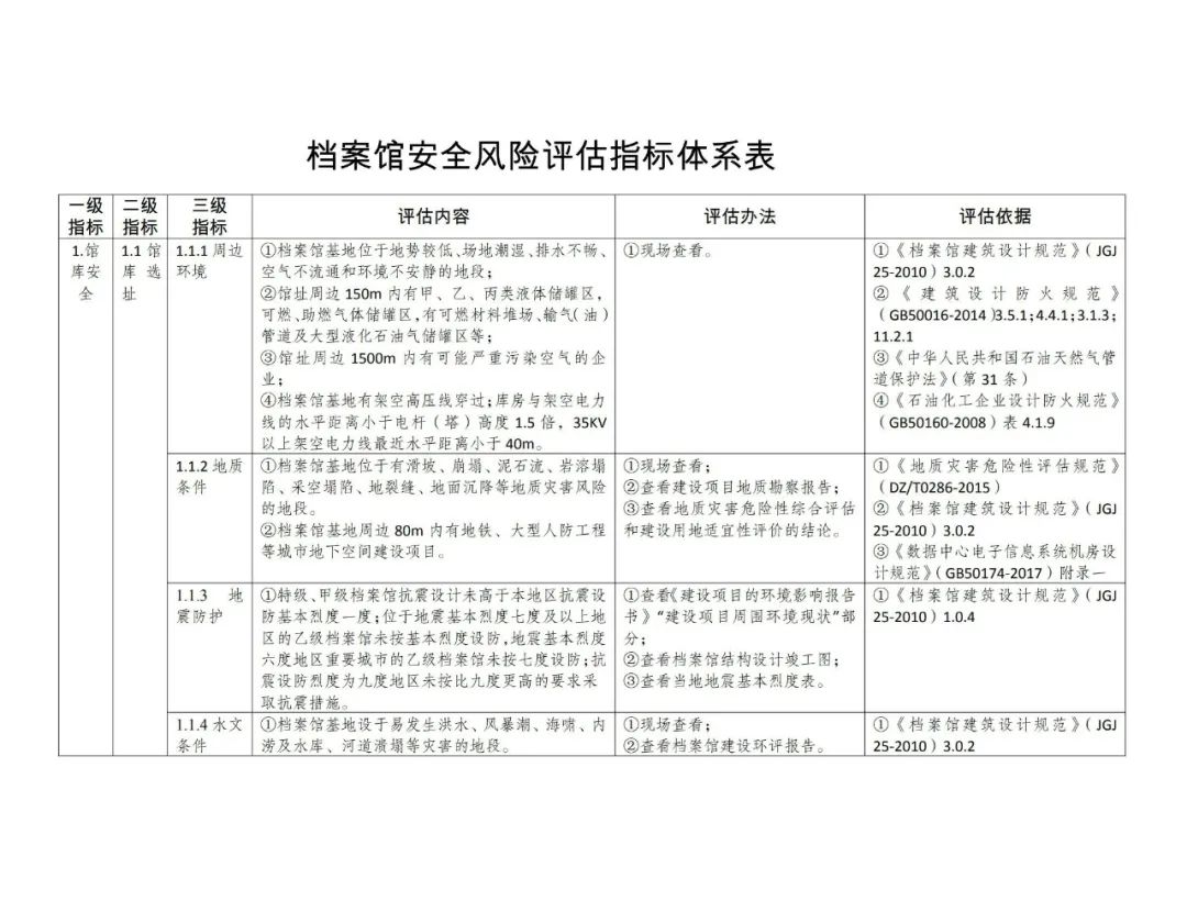 檔案館安全風險評估主要內(nèi)容和辦法